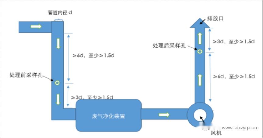 1704269773926180.png 廢氣排放采樣口及平臺規(guī)范化設(shè)置教程.png