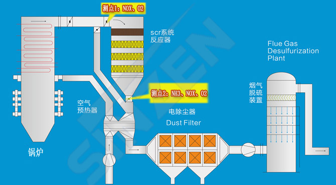 TK1100型煙氣監(jiān)測系統(tǒng)在脫硝系統(tǒng)上的應用點 TK1100型煙氣監(jiān)測系統(tǒng)在脫硝系統(tǒng)上的應用點