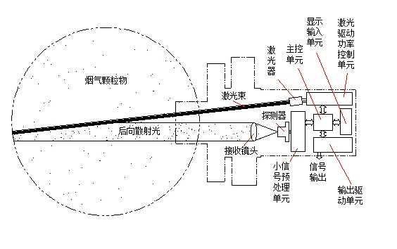 激光后散射法煙塵儀的原理及特點 激光后散射法煙塵儀的原理及特點