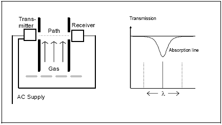 激光分析儀的測(cè)量原理 激光分析儀的測(cè)量原理