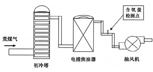 煤氣電捕焦油器氧分析儀安全在線監(jiān)控解決方案 煤氣電捕焦油器氧分析儀安全在線監(jiān)控解決方案