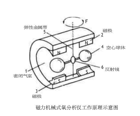磁力機械式氧分析儀工作原理示意圖-山東新澤儀器有限公司 磁力機械式氧分析儀工作原理示意圖-山東新澤儀器有限公司